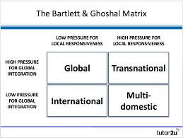 Bartlett Ghoshal Model Of International Strategy Tutor2u Business Teaching Vacancies Study Notes Business Strategy