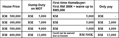 The stamp duty for sale and purchase agreements and loan agreements are determined by the stamp act 1949 and finance act 2018.the latest feel free to use our calculators below. Mot Calculation 2020 Property Paris Star