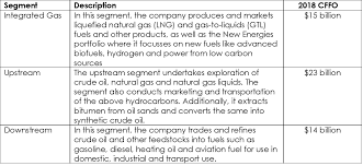 Royal Dutch Shell Stable Dividend 6 4 Yield In A