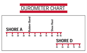 What Is Durometer Monroe Engineering