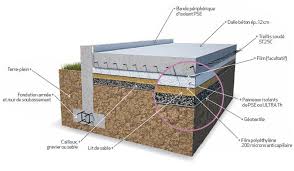 Le Dallage Sur Terre Plein Les Elements De Structure Gedimat Fr Dallage Terre Mur De Soubassement