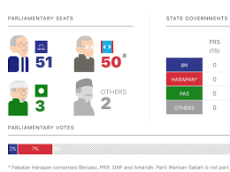 Digital disruption and its economic and social consequences; Rezwan Ø¯Ø± ØªÙˆÛŒÛŒØªØ± The Results Of The 14th Malaysian General Election Have Started To Arrive Its A Neck A Neck Competition Between Barisannational Bn The Opposition Coalition Pakatanharapan Ph For 222 Parliamentary Seats