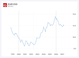 30 Rare Euro To Dollar Yearly Chart