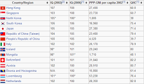 does north korea have the third highest iq skeptics stack