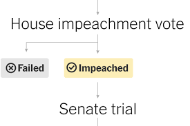 To cite and remove from power a president guilty of wrongdoing.aye, there's. What S Next For Trump A Senate Impeachment Trial Probably The New York Times