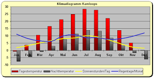 Compare all ticket offers to kamloops. Klima Klimadiagramm Kanada Kamloops