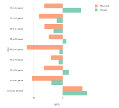 4 ways to visualize your net promoter score displayr