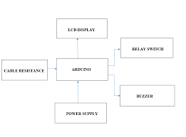 Cable fault location is the process of locating periodic faults, such as insulation faults in cables. Https Ijesc Org Upload 47eea5901e73e8ae6aca4d6319d89128 Underground 20cable 20fault 20detection 20using 20arduino Pdf
