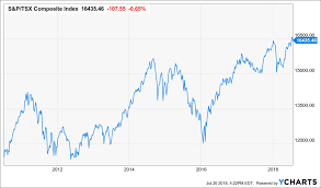 For perspective, the last data i could find puts the s&p 500 at around 83% in the us. S P Tsx Composite Index Pinkowski Wealth Management