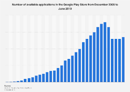 Google Play Store Number Of Apps 2019 Statista