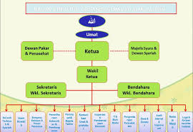 Sk pengurus masjid nurul huda karangrena. 7 Contoh Organisasi Masjid Terlengkap Struktur Takmir Dkm
