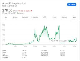 You can find more details by going to one of the sections listed on this page such as historical data adani transmission share price: How Beneficial Is To Invest In Adani Enterprises Share Right Now Quora