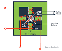 There are various types of relays & they are classified into different categories according to their properties. Types Of Relays And Their Applications Explained Codrey Electronics