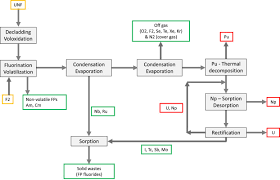 Maybe you would like to learn more about one of these? A Review Of Separation Processes Proposed For Advanced Fuel Cycles Based On Technology Readiness Level Assessments Sciencedirect