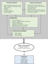 How to use elderly in a sentence. Https Bmjopen Bmj Com Content Bmjopen 6 5 E011057 Full Pdf