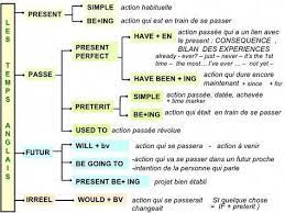En plus, visionner des sitcoms en anglais vous permet d'être exposé à divers registres de langue, de vous habituer aux contractions (présentes partout dans l'anglais parlé) et d'apprendre l'anglais du quotidien, y compris l'argot. Grammaire Anglaise Les Temps Recap Apprendreanglais Apprendreanglaisenfant Anglaisfacile Coursanglais Parleran Learn English Learn French English Vocabulary