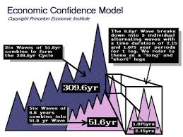 Tips2trade Martin A Armstrong Economic Confidence Model