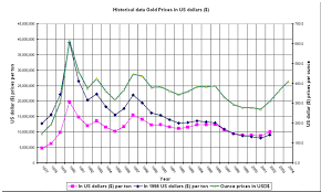 Gold Price Chart Today Usa Www Bedowntowndaytona Com