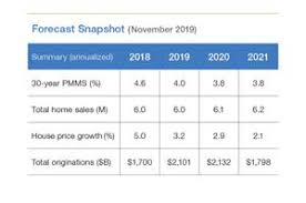 Freddie Mac November Forecast Housing Market Continues To
