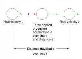 Force Mass Acceleration And How To Understand Newton S Laws Of Motion In 2020 High School Science How To Apply Acceleration