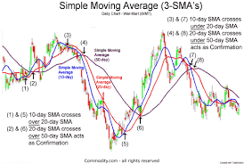 Simple Moving Average Technical Analysis