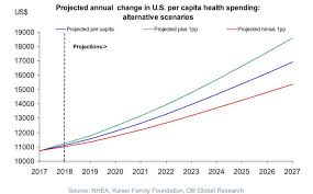 Us Healthcare Costs Are Exploding Heres Why Zero Hedge