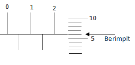 Perhatikan gambar mikrometer sekrup berikut ini! Contoh Soal Jangka Sorong Dan Mikrometer Sekrup Pembahasan Soalfismat Com