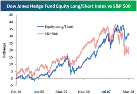 Bespoke Investment Group Think Big Dow Jones Hedge Fund