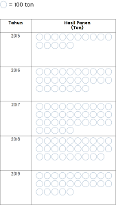 Desa mempunyai sumber pendapatan desa yang terdiri atas pendapatan asli desa, bagi hasil pajak. Membuat Tabel Dan Diagram Gambar Hasil Panen Kelapa Sawit Osnipa