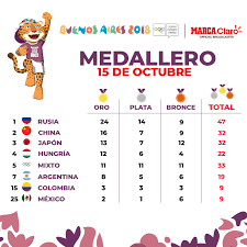 Crea un equipo de 10 países en el selector de países. Juegos Juventud Buenos Aires 2018 Medallero De Mexico En Los Juegos Olimpicos De La Juventud En Vivo Marca Claro Mexico