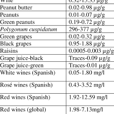 1 Resveratrol Content Of Some Foods Download Table