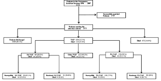 flow chart of the study patients vap ventilator associated