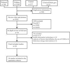 The Effects Of Clinical Decision Support Systems On Insulin