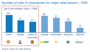 Petrol price malaysia (official) for fuel ron95, ron97 & diesel will be published on this page. The Forecourt Of The Future Arthur D Little