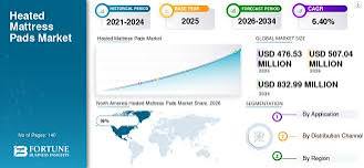 Heated Mattress Pads Market Size, Share & Growth Analysis, 2034