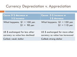 For example, imagine that current exchange rate is depreciation is the reduction in the value of an asset due to usage, passage of time, wear and tear, technological outdating or. Currency Appreciation Depreciation Balance Of Payments Foreign Exchange Markets Ppt Download