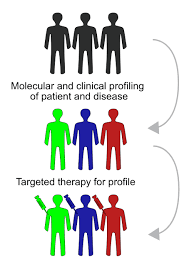 Image result for Targeted Cancer Therapy