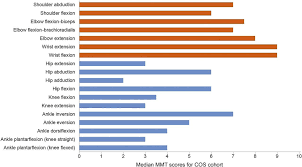 comparison of median manual muscle test scores in the upper