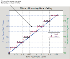 Rounding Mode Ceiling Matlab Simulink