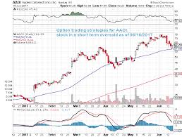 Option Trading Strategies For Stock Symbol Aaoi Stock