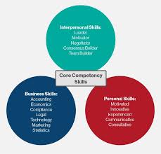 A Core Competency Is Fundamental Knowledge Ability Or Expertise In A Specific Subject Area Or Skill Set