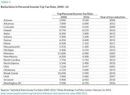 Taxed on income received while an idaho resident. Using The Tax Structure For State Economic Development Urban Institute