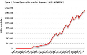 31, 2017, or other tax year beginning , 2017, ending , 20 see separate instructions. Major Changes To Canada S Federal Personal Income Tax 1917 2017 Fraser Institute
