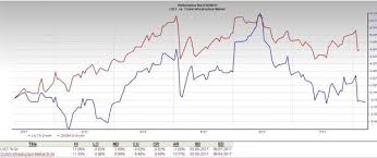 Why Should You Hold Level 3 Communications Lvlt Stock