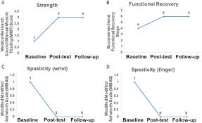 concurrent effects of dry needling and electrical