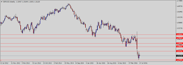 pound to dollar predictions technical fundamental gbp usd