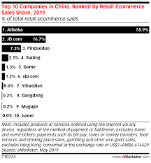 Alibaba Jd Com Lead In China But A Few Others Are Making Dents Too Emarketer Trends Forecasts S Infographic Marketing Niche Marketing Retail Technology