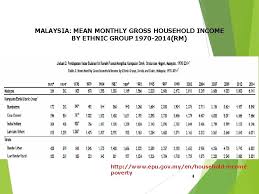 Households in peninsular malaysia and. Topic 3 Income Distribution And Poverty Eradication At
