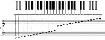 A Quoi Sert La Cle De Sol Solfege Enseignement De La Musique Cle De Sol