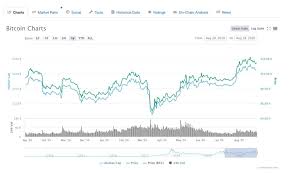 Lo spunto delle ultime 12 ore vede il valore del bitcoin rompere il precedente massimo della prima decade di aprile di area 5.450 dollari, con prezzi. Previsioni Bitcoin Btc Quotazione Prezzo 2021 2025